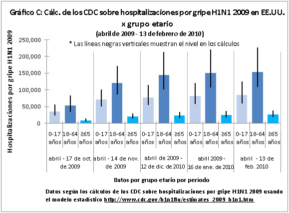 Graph C: CDC Estimates of 2009 H1N1 Hospitalizations in the U.S. by Age Group 