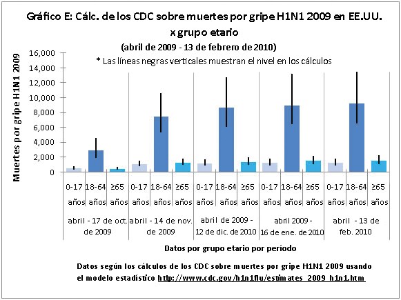 Graph E: CDC Estimates of 2009 H1N1 Deaths in the U.S. 