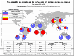 This picture depicts a map of the world that shows the co-circulation of 2009 H1N1 flu and seasonal influenza viruses. Australia, Brazil, Cameroon, Chile, China, Ghana, and Singapore are represented. There is a pie chart for each that shows the proportion of laboratory-confirmed influenza cases that have tested positive for either 2009 H1N1 flu or other influenza subtypes. The majority of laboratory-confirmed influenza cases reported in Australia, Chile, and Ghana in weeks 26 and 27 were 2009 H1N1 flu.