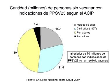 This chart indicates that, according to the 2007 National Health Interview Survey, approximately 70 million individuals with existing pneumococcal polysaccharide vaccine (PPSV) indications are unvaccinated. 
