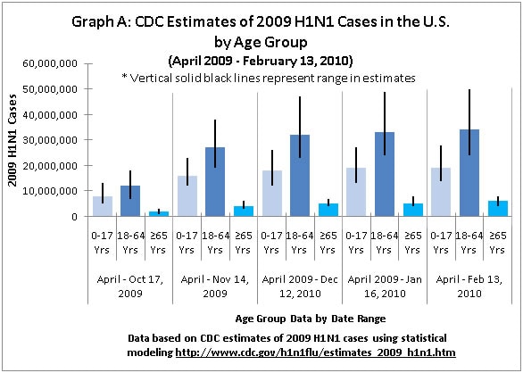 Graph A: CDC Estimates of 2009 H1N1 Cases in the U.S. 
