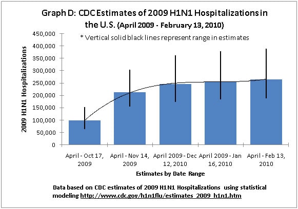 Graph D: CDC Estimates of 2009 H1N1 Hospitalizations in the U.S. (April 2009 - February 13, 2010)