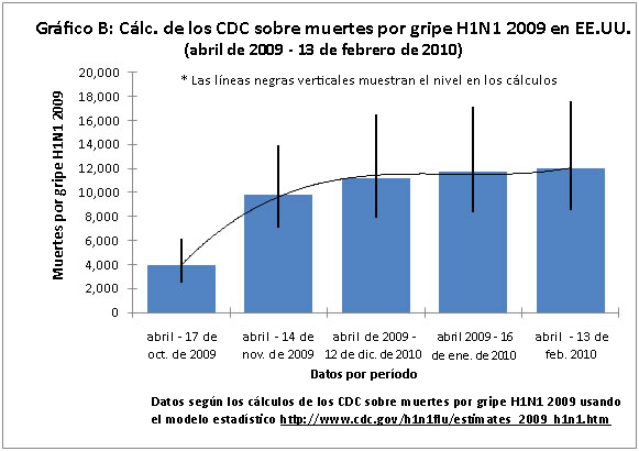 Graph F: CDC Estimates of 2009 H1N1 Deaths in the U.S.