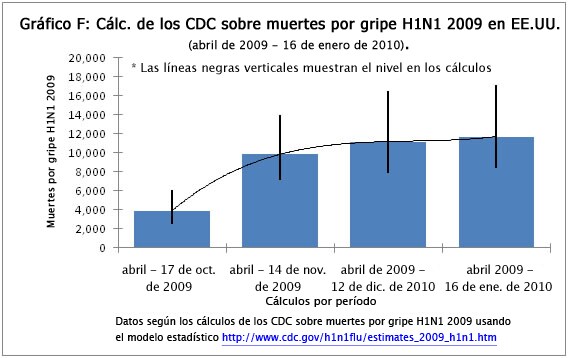 Graph F: CDC Estimates of 2009 H1N1 Deaths in the U.S. (April 2009 - January 16, 2010)