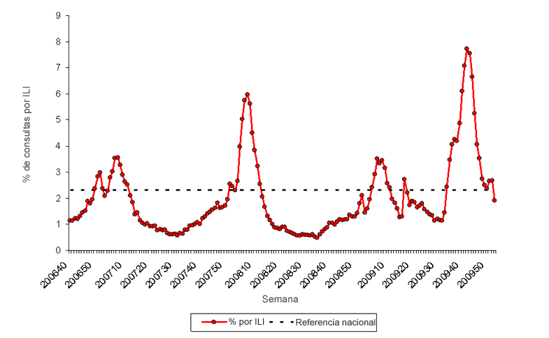 Graph of U.S. patient visits reported for Influenza-like Illness (ILI) for week ending January 8, 2010.