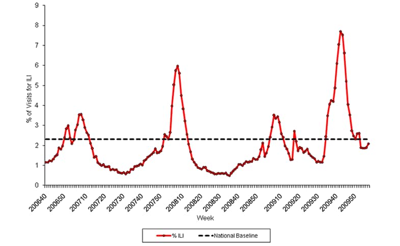 Graph of U.S. patient visits reported for Influenza-like Illness (ILI) for week ending February 6, 2010.