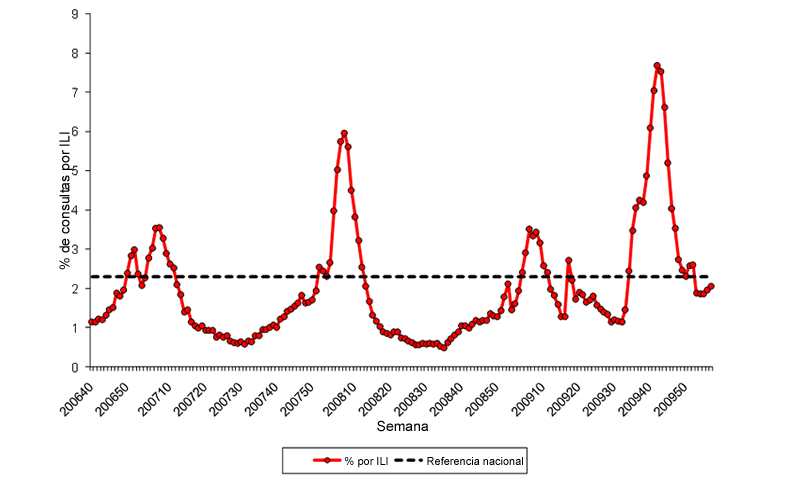Graph of U.S. patient visits reported for Influenza-like Illness (ILI) for week ending February 13, 2010.