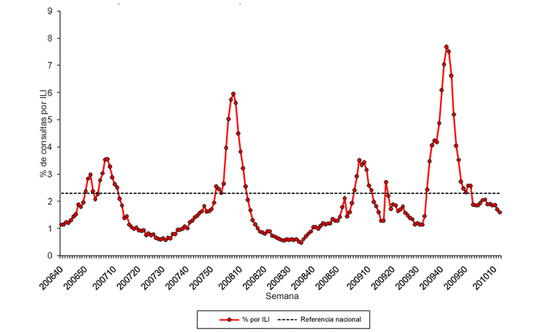 Graph of U.S. patient visits reported for Influenza-like Illness (ILI) for week ending March 27, 2010.