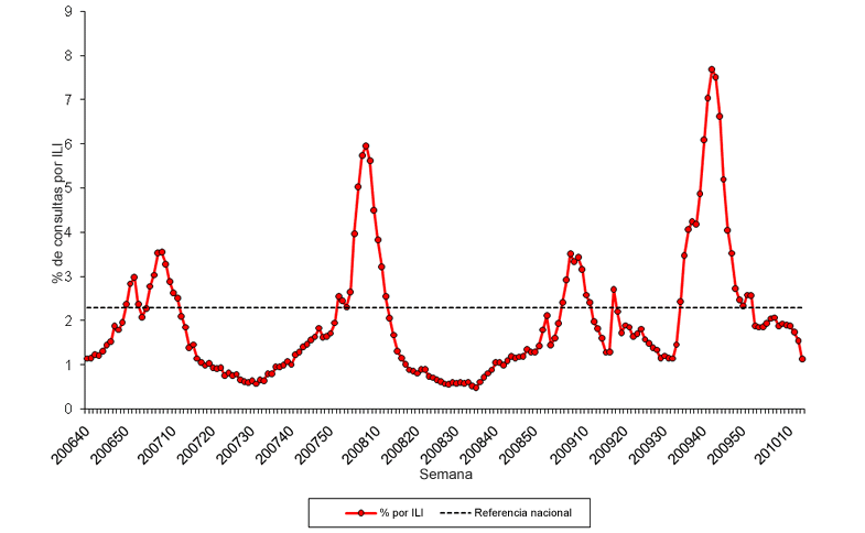 Graph of U.S. patient visits reported for Influenza-like Illness (ILI) for week ending April 3, 2010.