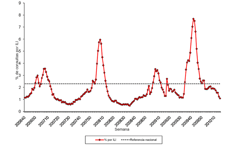Graph of U.S. patient visits reported for Influenza-like Illness (ILI) for week ending April 10, 2010.