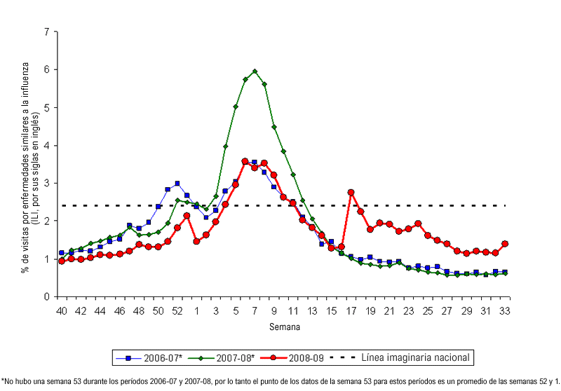 Graph of U.S. patient visits reported for Influenza-like Illness (ILI) for week ending August 22, 2009.