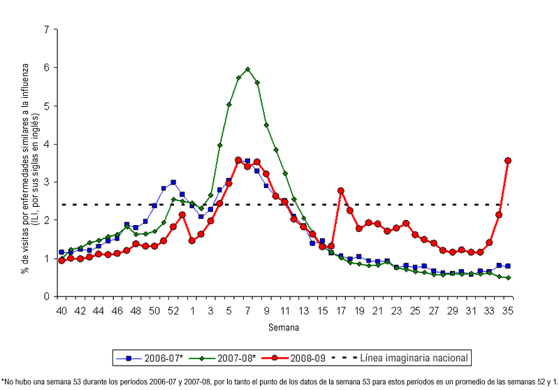 Graph of U.S. patient visits reported for Influenza-like Illness (ILI) for week ending September 5, 2009.