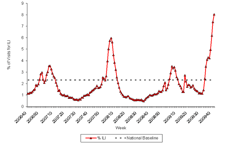 Graph of U.S. patient visits reported for Influenza-like Illness (ILI) for week ending October 24, 2009.