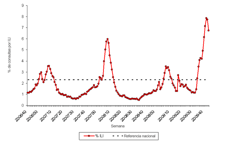 Graph of U.S. patient visits reported for Influenza-like Illness (ILI) for week ending November 7, 2009.