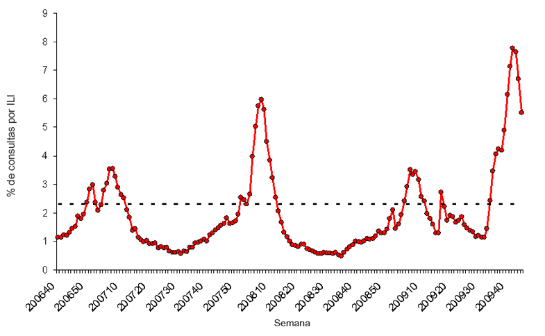Graph of U.S. patient visits reported for Influenza-like Illness (ILI) for week ending November 14, 2009.