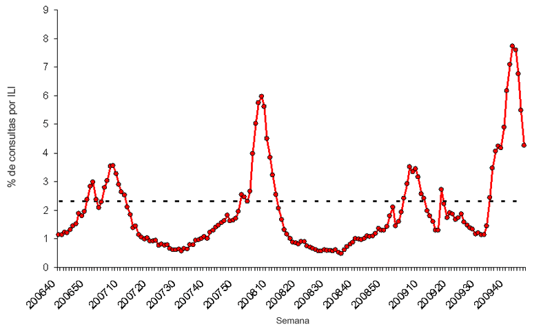Graph of U.S. patient visits reported for Influenza-like Illness (ILI) for week ending November 14, 2009.