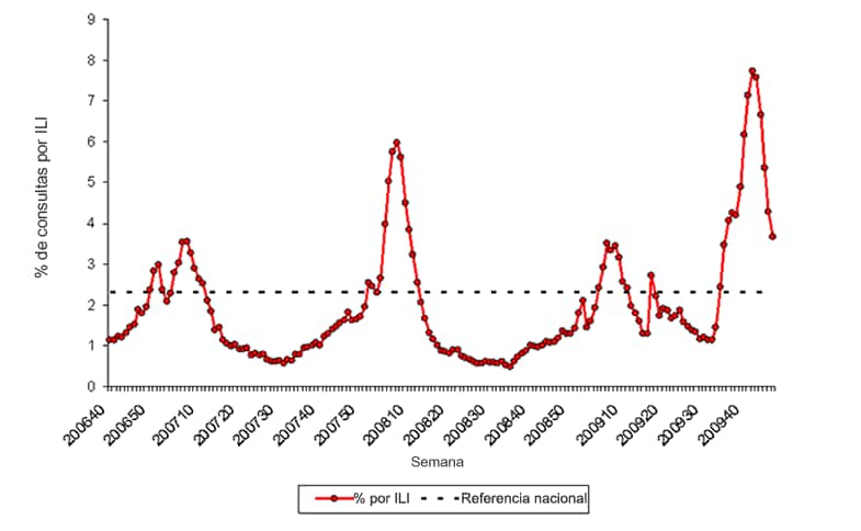 Graph of U.S. patient visits reported for Influenza-like Illness (ILI) for week ending November 28, 2009.