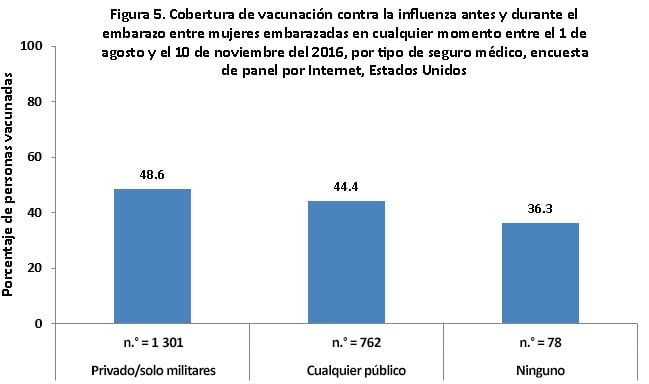 Figure 5. Flu vaccination coverage before and during pregnancy among women pregnant any time during August 1 – November 10, 2016, by type of medical insurance, Internet panel survey, United States