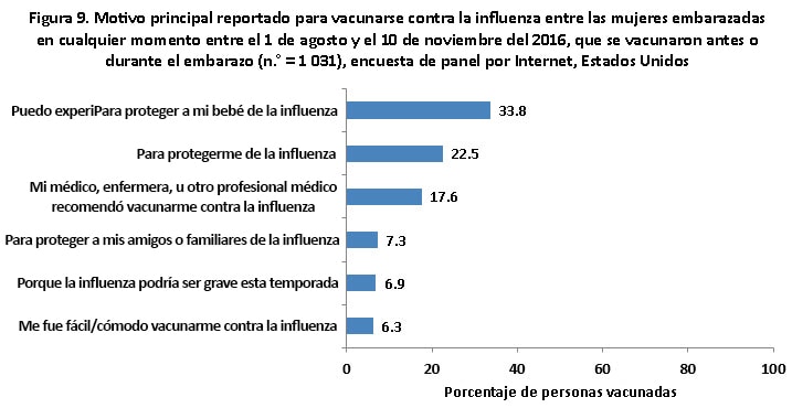 Figure 9. Reported main reason for receiving flu vaccination among women pregnant any time during August 1 – November 10, 2016, who were vaccinated before or during pregnancy (n=850), Internet panel survey, United States