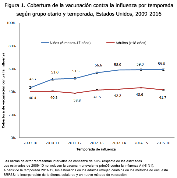 Figure 1. Seasonal Flu Vaccination Coverage, by Age Group and Season, United States, 2009-2016