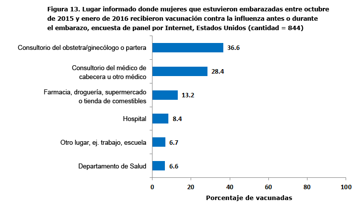 Figure 13. Reported place where women pregnant any time during October 2015 - January 2016 received flu vaccination before and during pregnancy, Internet panel survey, United States (n=844)