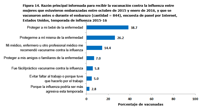 Figure 14. Reported main reason for receiving flu vaccination among women pregnant any time during October 2015 - January 2016, who were vaccinated before or during pregnancy (n=844), Internet panel survey, United States, 2015-16 flu season