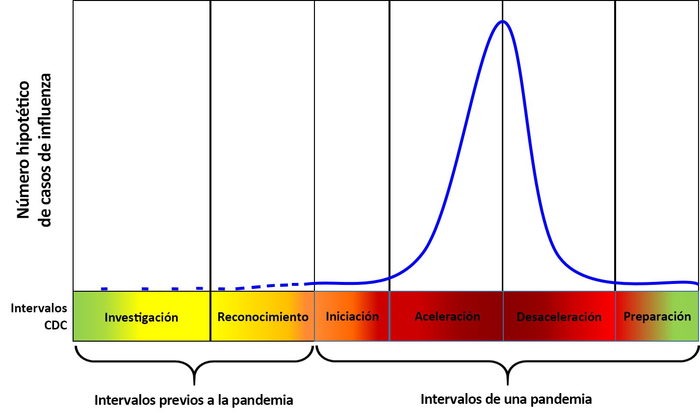 Chart: Preparedness and response framework for novel influenza A virus pandemics: CDC intervals