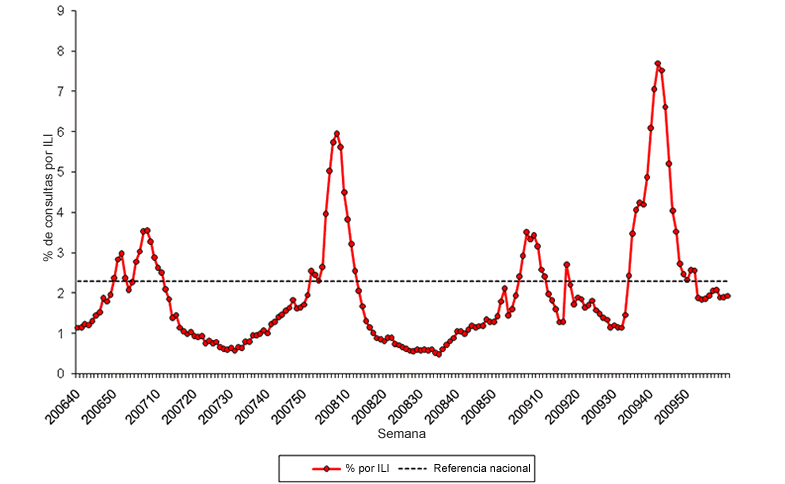 Graph of U.S. patient visits reported for Influenza-like Illness (ILI) for week ending March 12, 2010.