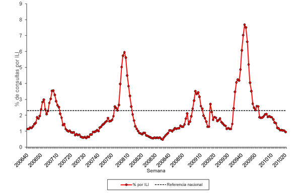 Graph of U.S. patient visits reported for Influenza-like Illness (ILI) for week ending May 22, 2010.