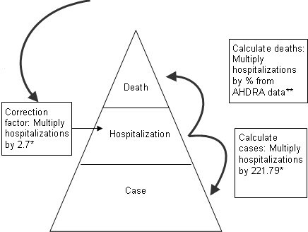 Calculations for EIP Steps from Cases to Hospitalization to Death.
