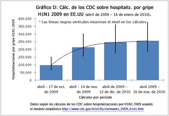 Graph D: CDC Estimates of 2009 H1N1 Hospitalizations in the U.S. (April 2009 - January 16, 2010) 