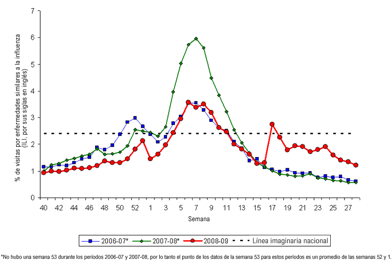 Graph of U.S. patient visits reported for Influenza-like Illness (ILI).