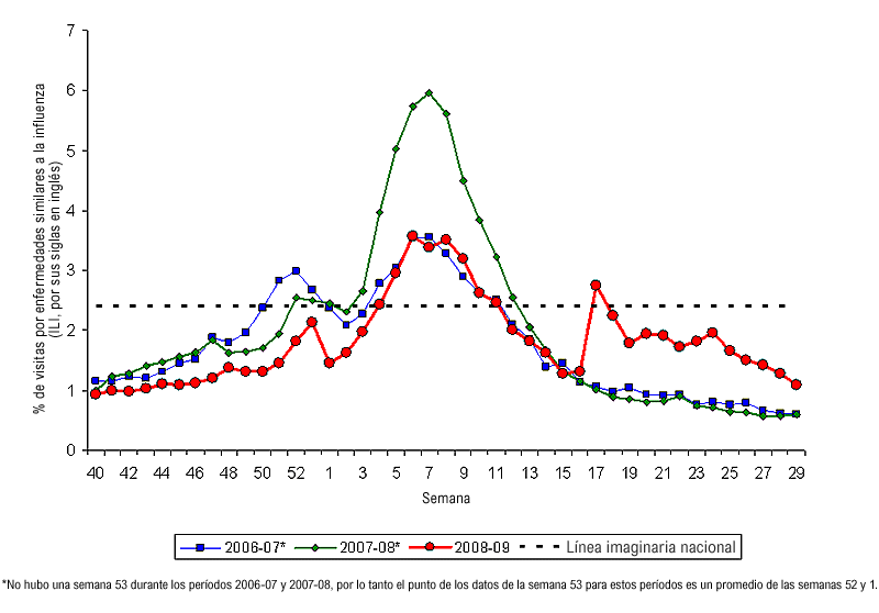 Graph of U.S. patient visits reported for Influenza-like Illness (ILI) for week ending July 25, 2009.