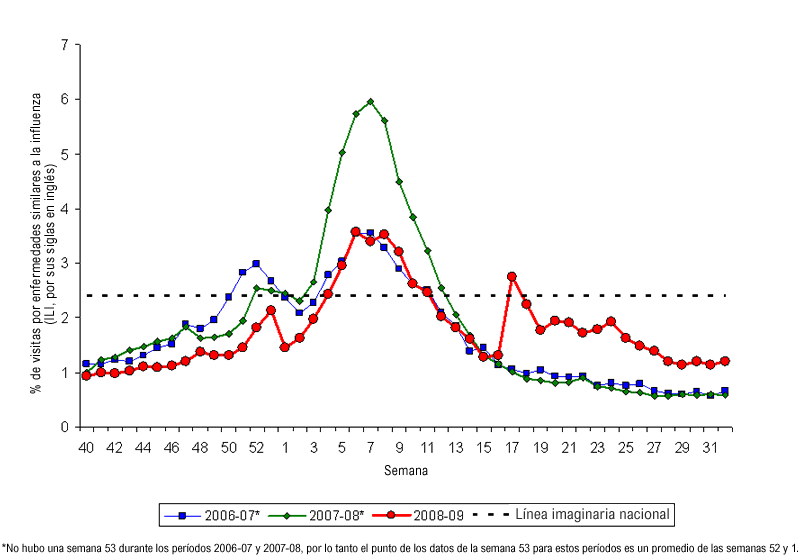 Graph of U.S. patient visits reported for Influenza-like Illness (ILI) for week ending August 15, 2009.