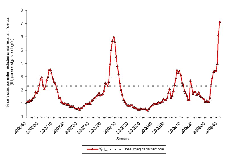 Graph of U.S. patient visits reported for Influenza-like Illness (ILI) for week ending October 10, 2009.