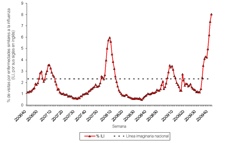 Graph of U.S. patient visits reported for Influenza-like Illness (ILI) for week ending October 24, 2009.