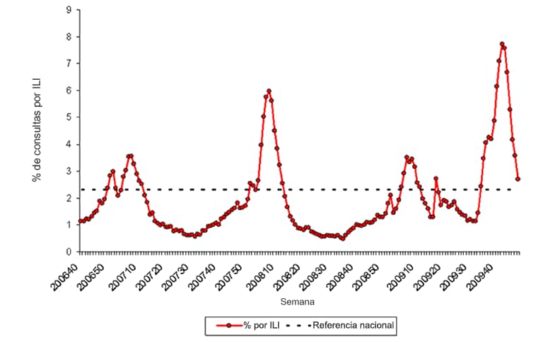 Graph of U.S. patient visits reported for Influenza-like Illness (ILI) for week ending December 5, 2009.