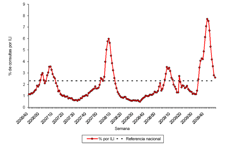 Graph of U.S. patient visits reported for Influenza-like Illness (ILI) for week ending December 12, 2009.