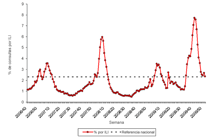 Graph of U.S. patient visits reported for Influenza-like Illness (ILI) for week ending January 2, 2010.