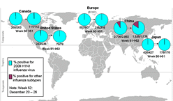 This picture depicts a map of the world that shows the co-circulation of 2009 H1N1 flu and seasonal influenza viruses. The United States, Canada, Europe, Japan and China are depicted. There is a pie chart for each that shows the percentage of laboratory confirmed influenza cases that have tested positive for either 2009 H1N1 flu or other influenza subtypes. The majority of laboratory confirmed influenza cases reported in the United States, Canada, Europe, Japan and China have been 2009 H1N1 flu.
