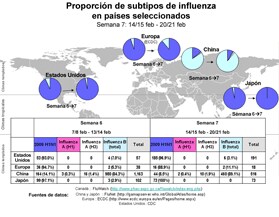This picture depicts a map of the world that shows the co-circulation of 2009 H1N1 flu and seasonal influenza viruses. The United States, Canada, Europe, Japan and China are depicted. There is a pie chart for each that shows the proportion of laboratory confirmed influenza cases that have tested positive for either 2009 H1N1 flu or other influenza subtypes. The majority of laboratory confirmed influenza cases reported in the United States, Canada, Europe, and Japan have been 2009 H1N1 flu.
