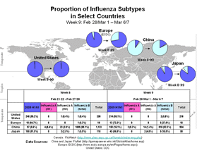 This picture depicts a map of the world that shows the co-circulation of 2009 H1N1 flu and seasonal influenza viruses. The United States, Europe, Japan, and China are depicted. There is a pie chart for each that shows the proportion of laboratory-confirmed influenza cases that have tested positive for either 2009 H1N1 influenza or other influenza subtypes. The majority of laboratory-confirmed influenza cases reported in the United States, Europe, and Japan have been 2009 H1N1 flu.

