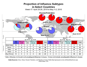 This picture depicts a map of the world that shows the co-circulation of 2009 H1N1 flu and seasonal influenza viruses. The United States, Russian Federation, China, Republic of Korea, and Ghana are depicted. There is a pie chart for each that shows the proportion of laboratory-confirmed influenza cases that have tested positive for either 2009 H1N1 flu or other influenza subtypes. The majority of laboratory-confirmed influenza cases reported in Ghana in weeks 16 and 17 were 2009 H1N1 flu.
