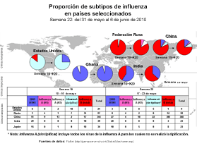 This picture depicts a map of the world that shows the co-circulation of 2009 H1N1 flu and seasonal influenza viruses. The United States, Russian Federation, China, Ghana, and India are depicted. There is a pie chart for each that shows the proportion of laboratory-confirmed influenza cases that have tested positive for either 2009 H1N1 flu or other influenza subtypes. The majority of laboratory-confirmed influenza cases reported in Ghana in weeks 21 and 22 were 2009 H1N1 flu.
