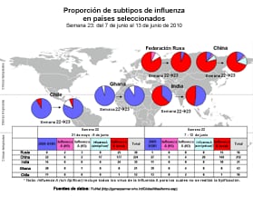 This picture depicts a map of the world that shows the co-circulation of 2009 H1N1 flu and seasonal influenza viruses. The United States, Russian Federation, China, Ghana, and India are depicted. There is a pie chart for each that shows the proportion of laboratory-confirmed influenza cases that have tested positive for either 2009 H1N1 flu or other influenza subtypes. The majority of laboratory-confirmed influenza cases reported in Ghana in weeks 21 and 22 were 2009 H1N1 flu.

