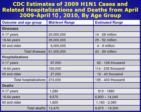 Chart showing CDC estimates of 2009 H1N1 Cases and Related Hospitalizations and Deaths from April 2009 to April 10, 2010, by age group