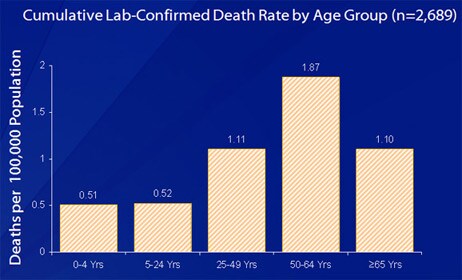This slide shows the 2009 H1N1 Cumulative Lab-Confirmed Death Rate, by Age Group  from April 2009 through March 27, 2010