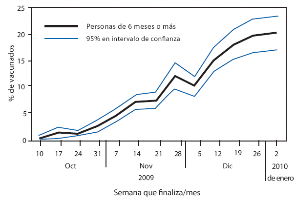 The figure shows weekly estimates of influenza A (H1N1) 2009 monovalent vaccination coverage among U.S. residents aged ≥6 months for the week ending October 10, 2009, through the week ending January 2, 2010. During that period, the percentage of persons reporting receipt of 2009 H1N1 vaccination increased to 20.3%