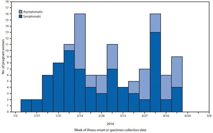 The figure above is a histogram showing the week of illness onset for symptomatic pregnant women or specimen collection date for asymptomatic pregnant women with laboratory evidence of possible Zika virus infection, by symptom status in U.S. territories, during January 3, 2016–May 12, 2016