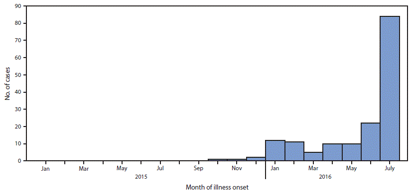 The figure above is an epidemiologic curve showing the number of cases of confirmed or probable postnatally acquired cases of Zika virus disease (N = 158) in children aged <18 years, by month of illness onset in the United States during January 2015–July 2016.